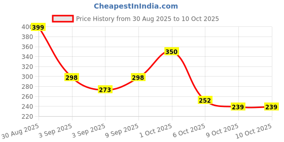 myntra.com TIGER SNAKE Men Geometric Printed Daily Cotton Straight Kurta tiger snake Price History Graph from 30 Aug 2025 to 10 Oct 2025