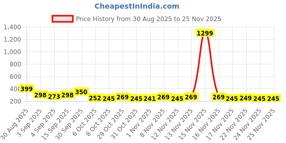 myntra.com TIGER SNAKE Men Geometric Printed Daily Cotton Straight Kurta tiger snake Price History Graph from 30 Aug 2025 to 24 Nov 2025