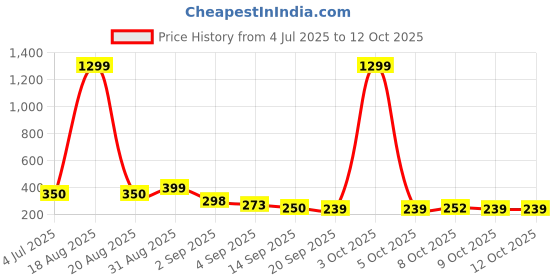 myntra.com TIGER SNAKE Men Geometric Printed Mandarin Collar Kurta tiger snake Price History Graph from 4 Jul 2025 to 12 Oct 2025