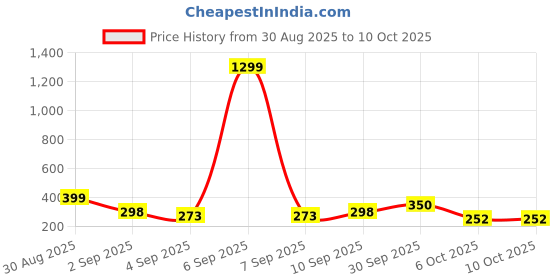 myntra.com TIGER SNAKE Men Geometric Printed Mandarin Collar Straight Kurta tiger snake Price History Graph from 30 Aug 2025 to 9 Oct 2025