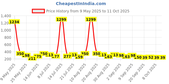 myntra.com TIGER SNAKE Men Keyhole Neck Thread Work Pathani Kurta tiger snake Price History Graph from 9 May 2025 to 11 Oct 2025