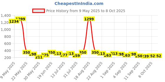 myntra.com TIGER SNAKE Men Keyhole Neck Thread Work Pathani Kurta tiger snake Price History Graph from 9 May 2025 to 8 Oct 2025