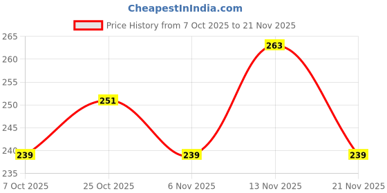 myntra.com TIGER SNAKE Men Low Rise Ultra-Light Boxer NEW-SINGLE-BOXER-1203-S tiger snake Price History Graph from 7 Oct 2025 to 21 Nov 2025