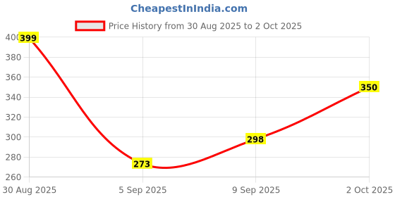 myntra.com TIGER SNAKE Men Mid Rise Joggers tiger snake Price History Graph from 30 Aug 2025 to 2 Oct 2025