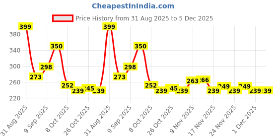 myntra.com TIGER SNAKE Men Mid Rise Slim Fit Joggers tiger snake Price History Graph from 31 Aug 2025 to 5 Dec 2025