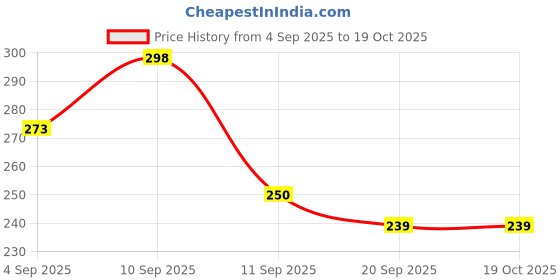 myntra.com TIGER SNAKE Men Ombre Dyed Casual Shirt tiger snake Price History Graph from 4 Sep 2025 to 18 Oct 2025