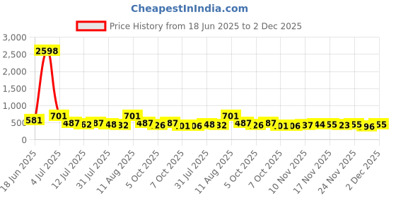 myntra.com TIGER SNAKE Men Pack of 2 Comfort Fit Solid Spread Collar Casual Shirts tiger snake Price History Graph from 18 Jun 2025 to 2 Dec 2025