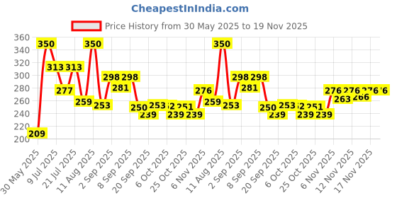 myntra.com TIGER SNAKE Men Printed Comfort Shirt tiger snake Price History Graph from 30 May 2025 to 18 Nov 2025