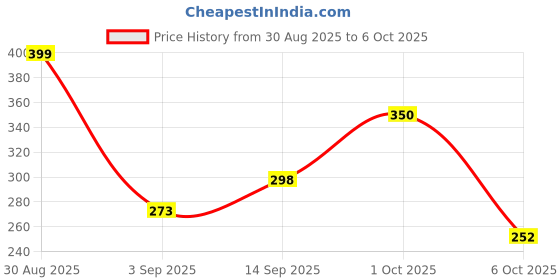 myntra.com TIGER SNAKE Men Printed Thread Work Anarkali Kurta tiger snake Price History Graph from 30 Aug 2025 to 6 Oct 2025