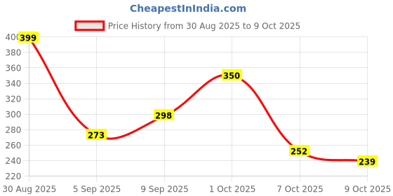 myntra.com TIGER SNAKE Men Regular Fit Mid Rise Joggers tiger snake Price History Graph from 30 Aug 2025 to 9 Oct 2025
