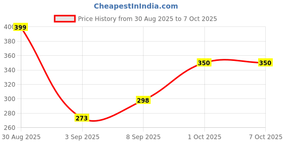 myntra.com TIGER SNAKE Men Regular Fit Mid Rise Joggers Track Pant tiger snake Price History Graph from 30 Aug 2025 to 7 Oct 2025
