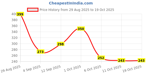 myntra.com TIGER SNAKE Men Relaxed Fit Mid Rise Jogger tiger snake Price History Graph from 29 Aug 2025 to 17 Oct 2025