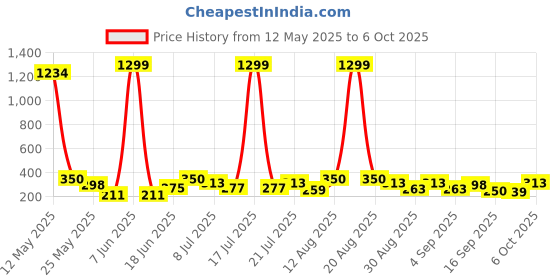 myntra.com TIGER SNAKE Men Side Pockets Joggers tiger snake Price History Graph from 12 May 2025 to 6 Oct 2025
