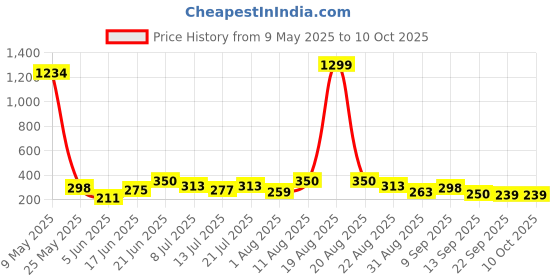 myntra.com TIGER SNAKE Men Side Pockets Joggers tiger snake Price History Graph from 9 May 2025 to 9 Oct 2025