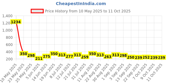 myntra.com TIGER SNAKE Men Side Pockets Joggers tiger snake Price History Graph from 10 May 2025 to 11 Oct 2025