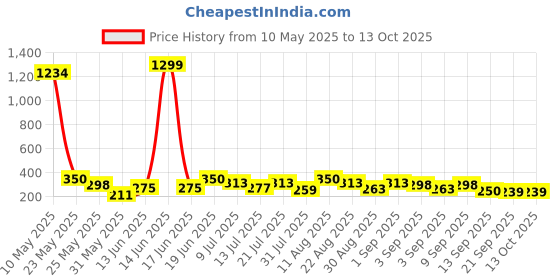 myntra.com TIGER SNAKE Men Side Pockets Joggers tiger snake Price History Graph from 10 May 2025 to 12 Oct 2025