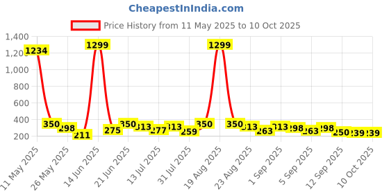 myntra.com TIGER SNAKE Men Side Pockets Joggers tiger snake Price History Graph from 11 May 2025 to 9 Oct 2025