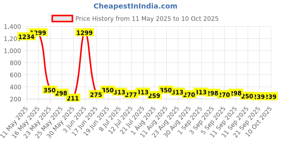 myntra.com TIGER SNAKE Men Side Pockets Joggers tiger snake Price History Graph from 11 May 2025 to 10 Oct 2025