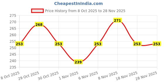 myntra.com TIGER SNAKE Men Solid Comfortable Boxer NEW-SINGLE-BOXER-1202-S tiger snake Price History Graph from 8 Oct 2025 to 27 Nov 2025