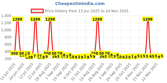 myntra.com TIGER SNAKE Men Solid Mandarin Collar Kurta tiger snake Price History Graph from 13 Jun 2025 to 24 Nov 2025