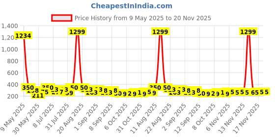 myntra.com TIGER SNAKE Men Striped Chikankari Pathani Kurta tiger snake Price History Graph from 9 May 2025 to 20 Nov 2025
