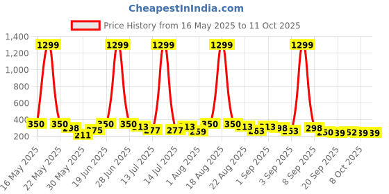myntra.com TIGER SNAKE Men Striped Chikankari Pathani Kurta tiger snake Price History Graph from 16 May 2025 to 11 Oct 2025