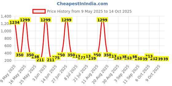 myntra.com TIGER SNAKE Men Striped Thread Work Pathani Kurta tiger snake Price History Graph from 9 May 2025 to 14 Oct 2025