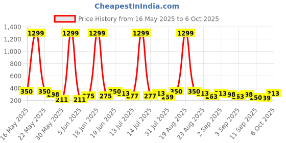 myntra.com TIGER SNAKE Men Striped Thread Work Pathani Kurta tiger snake Price History Graph from 16 May 2025 to 6 Oct 2025