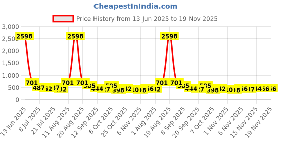 myntra.com TIGER SNAKE Men Thread Work Cotton Kurta Pack of 2 tiger snake Price History Graph from 13 Jun 2025 to 19 Nov 2025