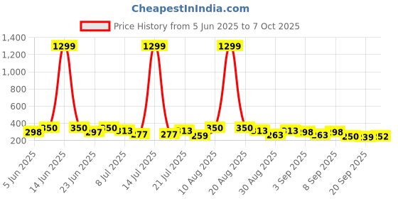 myntra.com TIGER SNAKE Men Thread Work Kurta tiger snake Price History Graph from 5 Jun 2025 to 7 Oct 2025