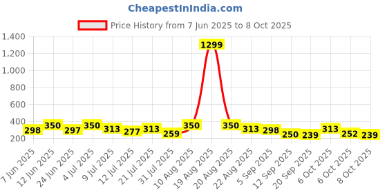 myntra.com TIGER SNAKE Men Thread Work Kurta tiger snake Price History Graph from 7 Jun 2025 to 8 Oct 2025