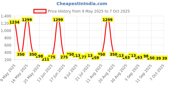 myntra.com TIGER SNAKE Men Thread Work Kurta tiger snake Price History Graph from 9 May 2025 to 7 Oct 2025