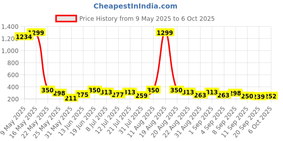 myntra.com TIGER SNAKE Men Yoke Design Thread Work Pathani Kurta tiger snake Price History Graph from 9 May 2025 to 6 Oct 2025