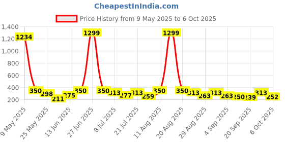 myntra.com TIGER SNAKE Men Yoke Design Thread Work Pathani Kurta tiger snake Price History Graph from 9 May 2025 to 6 Oct 2025