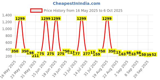 myntra.com TIGER SNAKE Men Yoke Design Thread Work Pathani Kurta tiger snake Price History Graph from 16 May 2025 to 6 Oct 2025