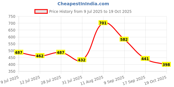 myntra.com TIGER SNAKE Pack Of 2 Abstract Printed Comfort Fit Casual Shirt tiger snake Price History Graph from 9 Jul 2025 to 19 Oct 2025