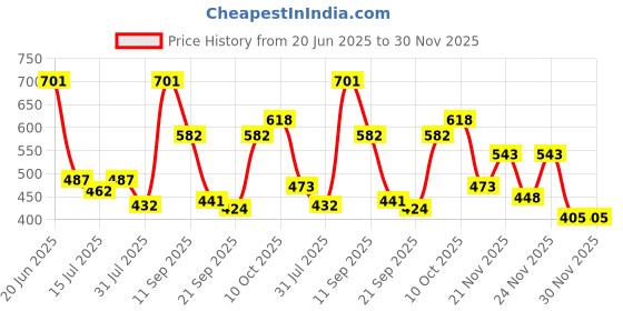 myntra.com TIGER SNAKE Pack Of 2 Abstract Printed Comfort Fit Casual Shirts tiger snake Price History Graph from 20 Jun 2025 to 30 Nov 2025