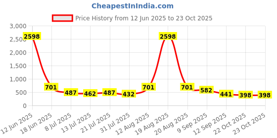 myntra.com TIGER SNAKE Pack Of 2 Abstract Printed Comfort Fit Casual Shirts tiger snake Price History Graph from 12 Jun 2025 to 23 Oct 2025