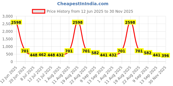 myntra.com TIGER SNAKE Pack Of 2 Abstract Printed Comfort Fit Casual Shirts tiger snake Price History Graph from 12 Jun 2025 to 30 Nov 2025
