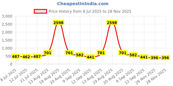myntra.com TIGER SNAKE Pack Of 2 Abstract Printed Comfort Fit Casual Shirts tiger snake Price History Graph from 8 Jul 2025 to 27 Nov 2025