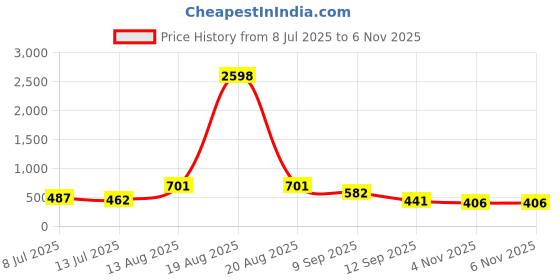 myntra.com TIGER SNAKE Pack Of 2 Abstract Printed Comfort Fit Casual Shirts tiger snake Price History Graph from 8 Jul 2025 to 5 Nov 2025
