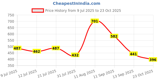 myntra.com TIGER SNAKE Pack Of 2 Abstract Printed Comfort Fit Casual Shirts tiger snake Price History Graph from 9 Jul 2025 to 23 Oct 2025