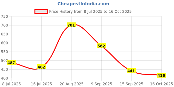 myntra.com TIGER SNAKE Pack Of 2 Comouflage Printed Comfort Fit Casual Shirt tiger snake Price History Graph from 8 Jul 2025 to 16 Oct 2025