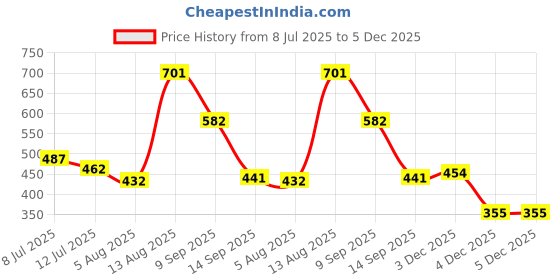myntra.com TIGER SNAKE Pack Of 2 Ethnic Motifs Printed Comfort Fit Casual Shirts tiger snake Price History Graph from 8 Jul 2025 to 5 Dec 2025