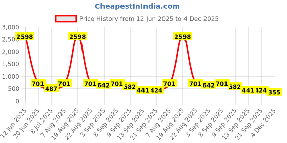 myntra.com TIGER SNAKE Pack Of 2 Floral Printed Comfort Fit Casual Shirts tiger snake Price History Graph from 12 Jun 2025 to 4 Dec 2025