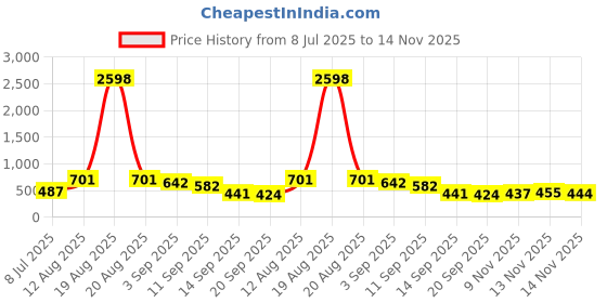 myntra.com TIGER SNAKE Pack Of 2 Geometric Printed Comfort Fit Casual Shirt tiger snake Price History Graph from 8 Jul 2025 to 14 Nov 2025
