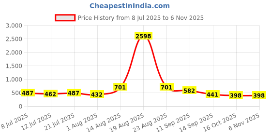 myntra.com TIGER SNAKE Pack Of 2 Geometric Printed Comfort Fit Casual Shirts tiger snake Price History Graph from 8 Jul 2025 to 6 Nov 2025
