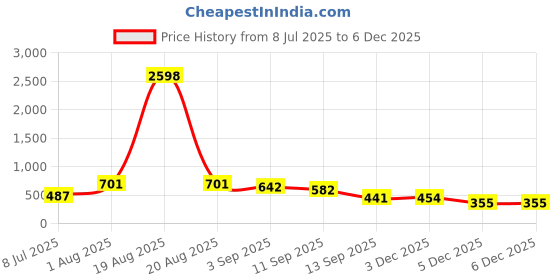 myntra.com TIGER SNAKE Pack Of 2 Geometric Printed Comfort Fit Casual Shirts tiger snake Price History Graph from 8 Jul 2025 to 5 Dec 2025