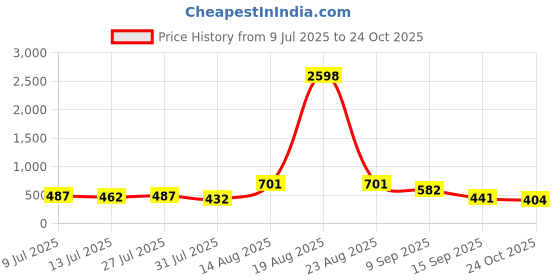 myntra.com TIGER SNAKE Pack Of 2 Geometric Printed Comfort Fit Casual Shirts tiger snake Price History Graph from 9 Jul 2025 to 24 Oct 2025