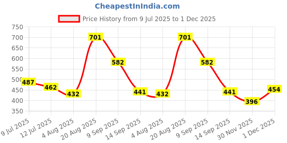 myntra.com TIGER SNAKE Pack Of 2 Geometric Printed Comfort Fit Casual Shirts tiger snake Price History Graph from 9 Jul 2025 to 30 Nov 2025